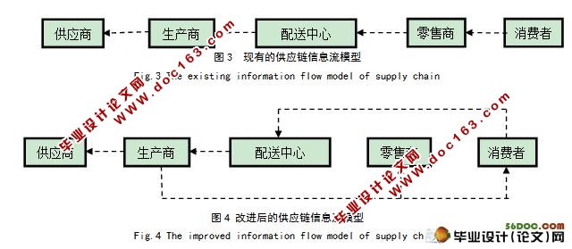 供应链信息流模型