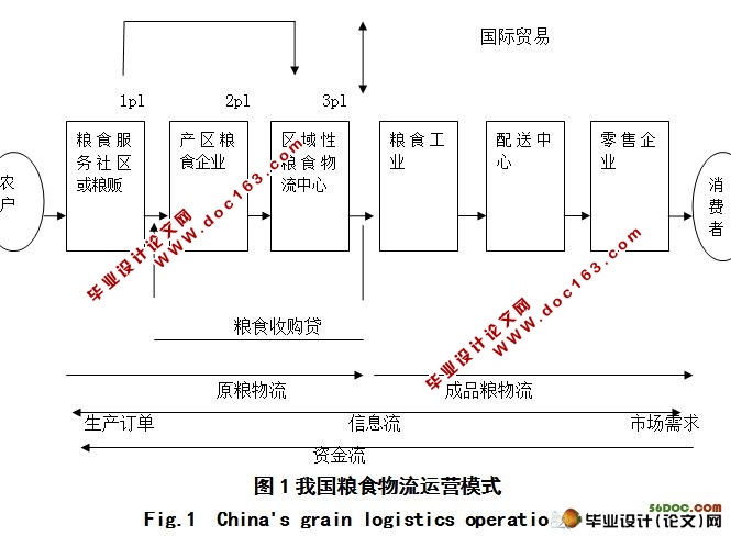 我国粮食物流运营模式