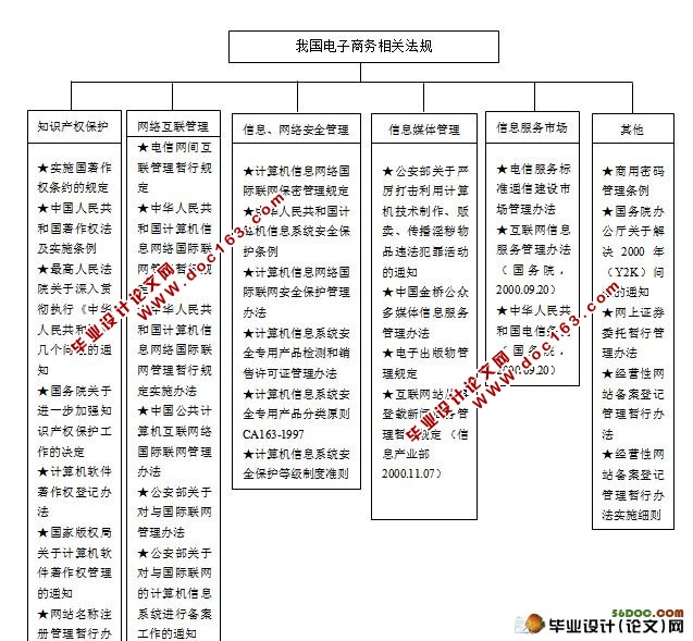 我国电子商务相关法规