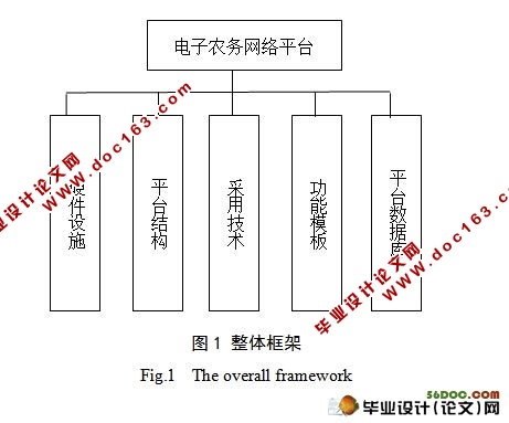 乡村电子农务网络平台建设研究(附答辩记录)