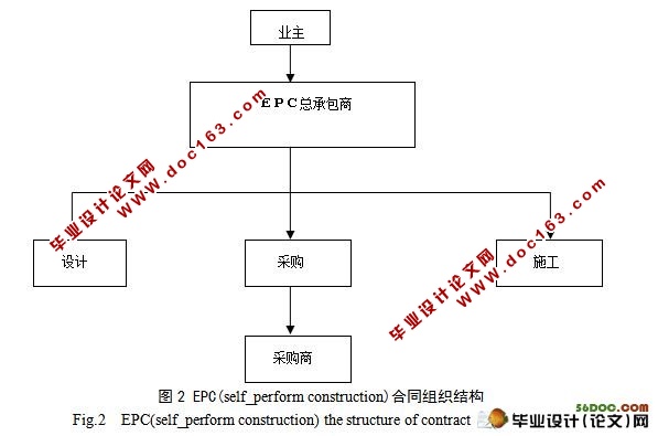 EPC(self_perform construction)合同组织结构