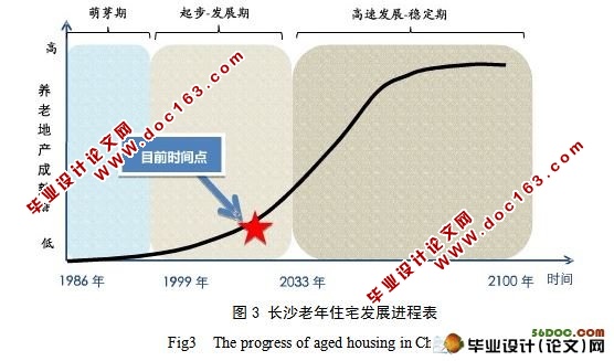 长沙老年住宅发展进程表