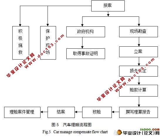 汽车理赔现状研究