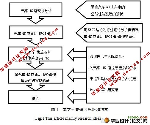 汽车4S店售后服务管理体系改进研究