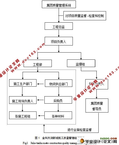 金科天湖新城项目质量控制研究