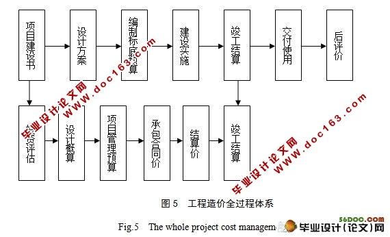 工程造价全过程体系