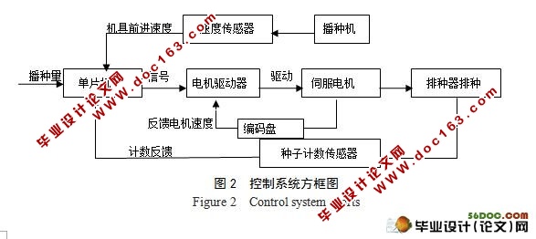 智能播种机控制系统设计(系统原理图,PCB图,程序)