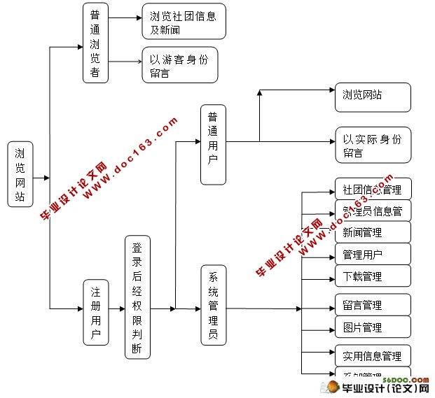 社团信息网站管理系统设计(ASP.NET,SQL2005)