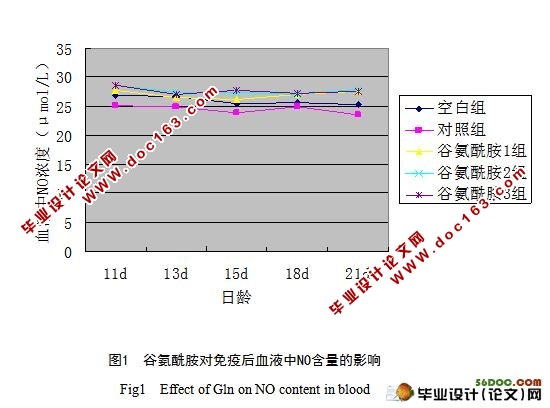 谷氨酰胺对鸡新城疫II系苗免疫应激时血液生化指标的影响