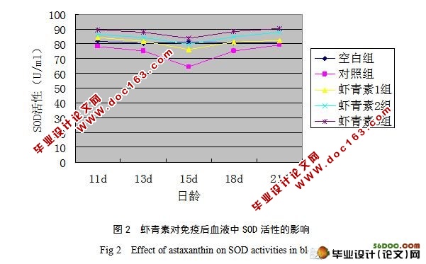 虾青素对鸡新城疫II系苗免疫应激时血液生化指标影响