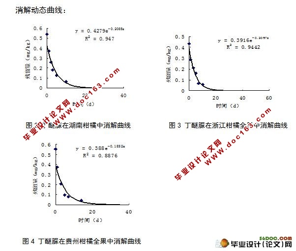 丁醚脲在柑橘中的消解动态研究