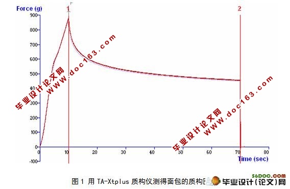 红薯面包加工工艺及其质构分析研究
