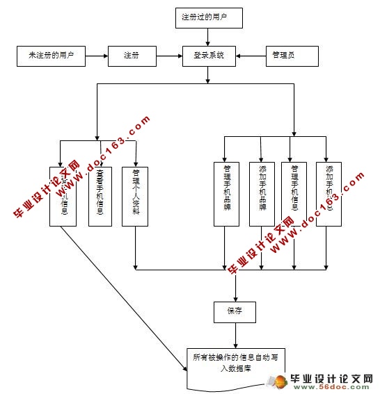品牌手机实时分类管理系统的设计与实现(MyEclipse,MySQL)