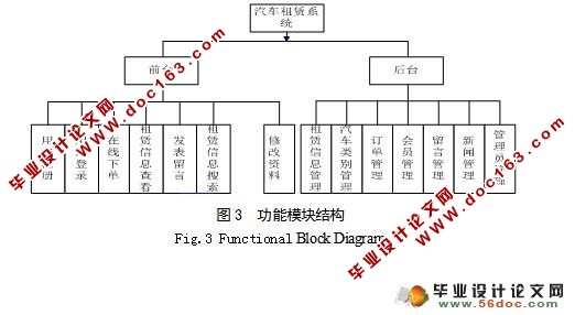 汽车租赁管理系统的设计与实现(SQL2005)(附答辩)