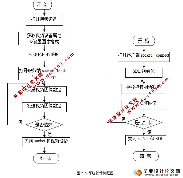 远程视频监控系统中图像采集与显示的设计与实现(SDL)(附答辩)