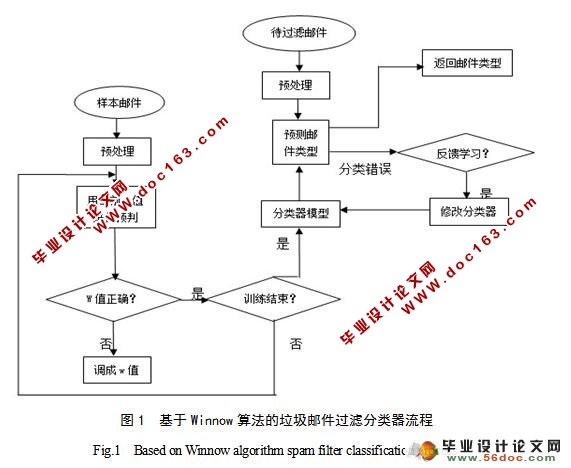 垃圾信息过滤技术比较分析(附答辩)