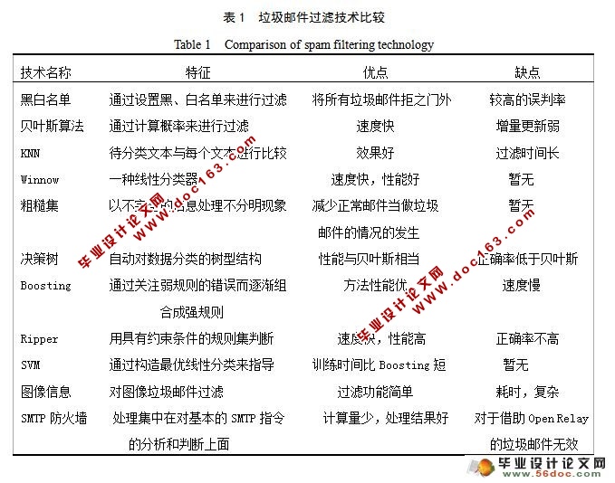 垃圾信息过滤技术比较分析(附答辩)