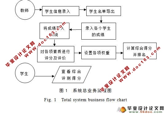 学生综合评测系统设计与实现(MyEclipse,J2EE,MySQL)