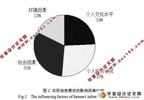 湖南农民的信息行为调查分析研究(附答辩)