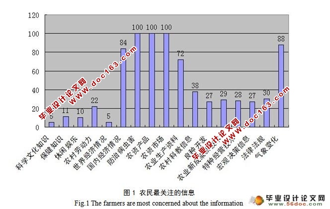 湖南农民的信息行为调查分析研究(附答辩)