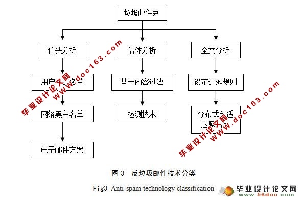 反垃圾邮件过滤技术的研究(附答辩)