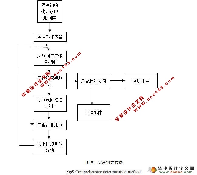 反垃圾邮件过滤技术的研究(附答辩)