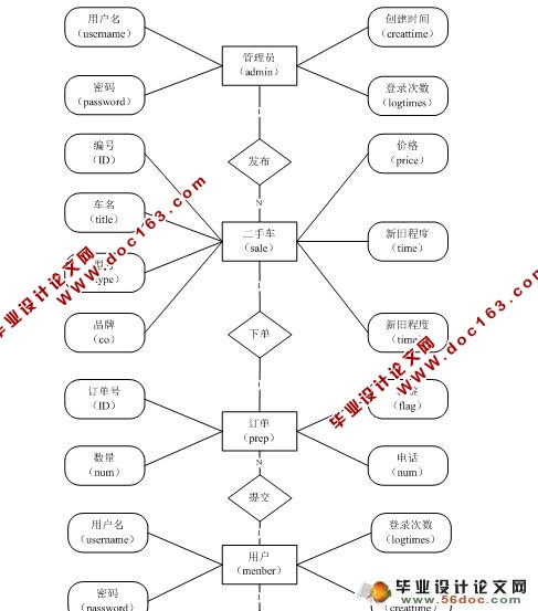 基于JSP技术的二手机动车交易网站的设计与实现