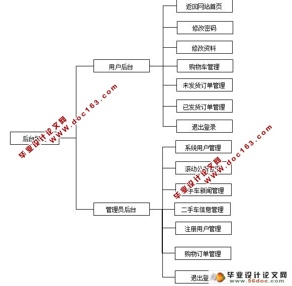 基于JSP技术的二手机动车交易网站的设计与实现