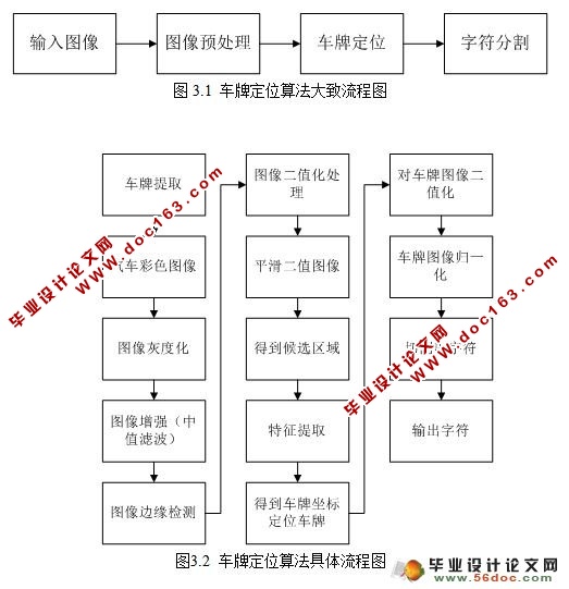 汽车牌照定位系统设计与开发(MATLAB)