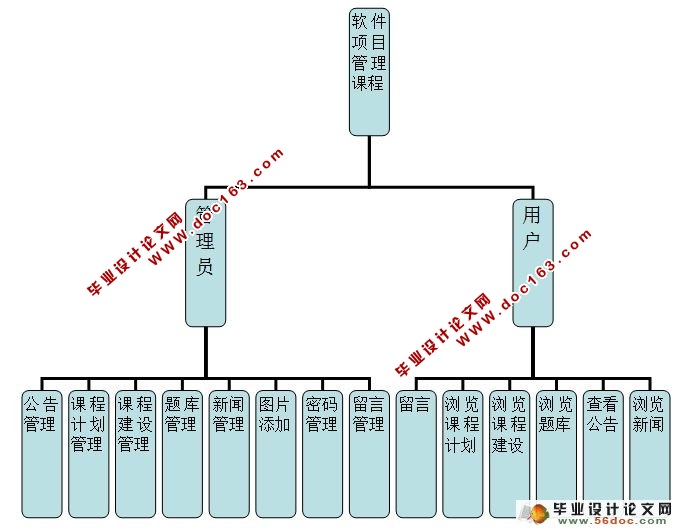 软件项目管理课程平台网站的设计与实现(含录像)