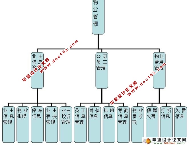 物业管理系统的设计与实现(含录像)