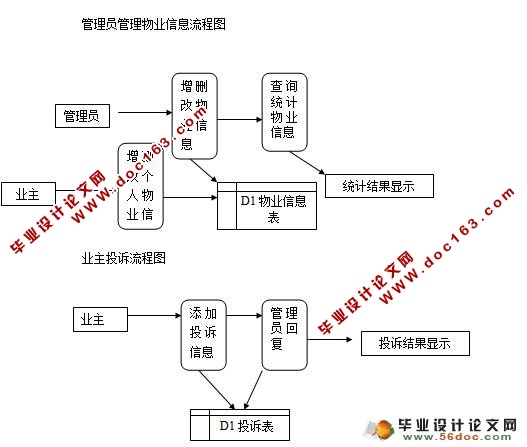 物业管理系统的设计与实现(含录像)