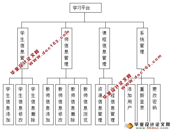 3G移动学习平台设计与实现(MySQL)(含录像)