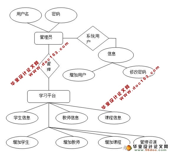 3G移动学习平台设计与实现(MySQL)(含录像)