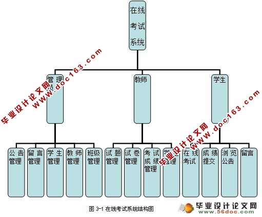 基于ASP的网上考试系统的设计与实现(Access)(含录像)