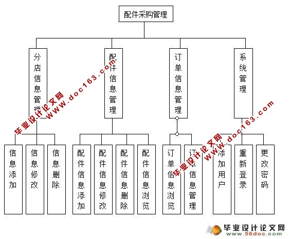 4S店汽车配件采购系统的分析与设计(MySQL)(含录像)