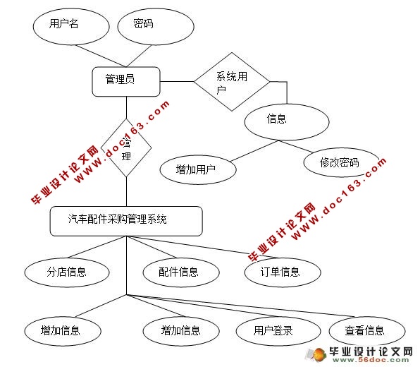 4S店汽车配件采购系统的分析与设计(MySQL)(含录像)