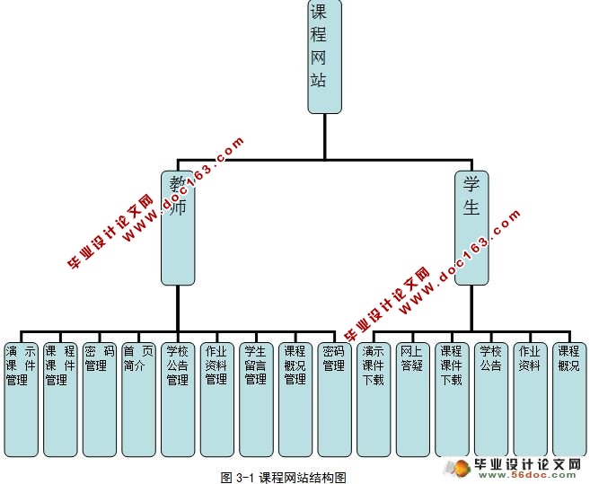课程网站的设计与实现(含录像)