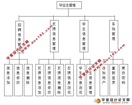 毕业生管理系统的设计与实现(MySQL)(含录像)