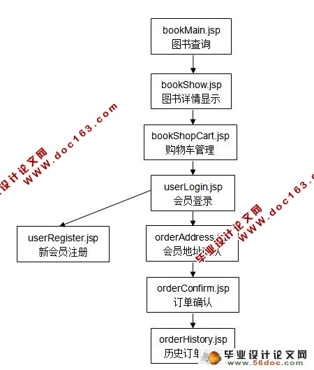 基于Struts网上书店的设计与实现(MySQL)(含录像)