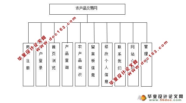 基于PHP农产品交易网的设计与实现(MySQL)(含录像)