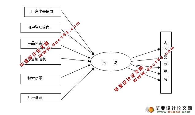 基于PHP农产品交易网的设计与实现(MySQL)(含录像)