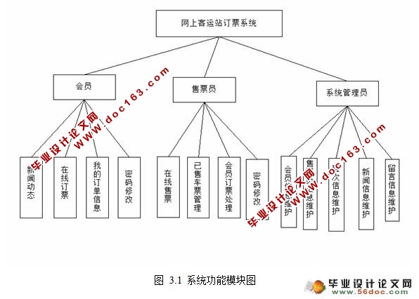 网上汽车客运售票系统的设计与实现)(含录像)