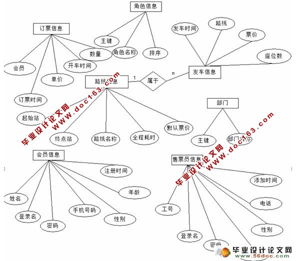 网上汽车客运售票系统的设计与实现)(含录像)