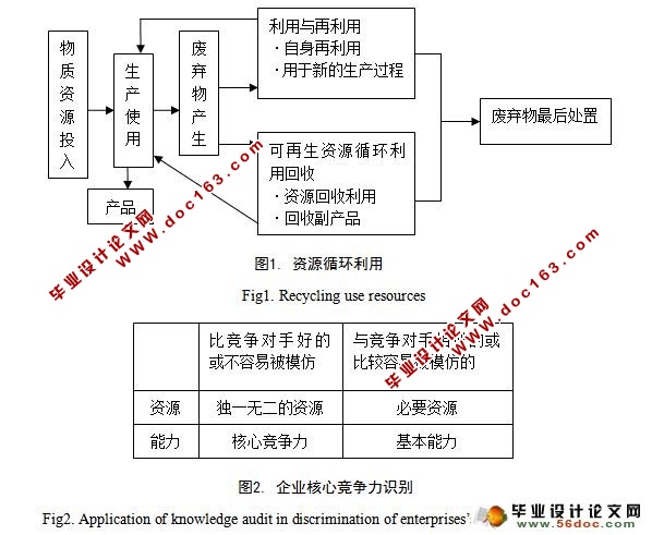 汨罗市再生资源企业核心竞争力研究