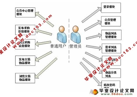 基于ASP.NET校园二手物品交易网站的设计与实现