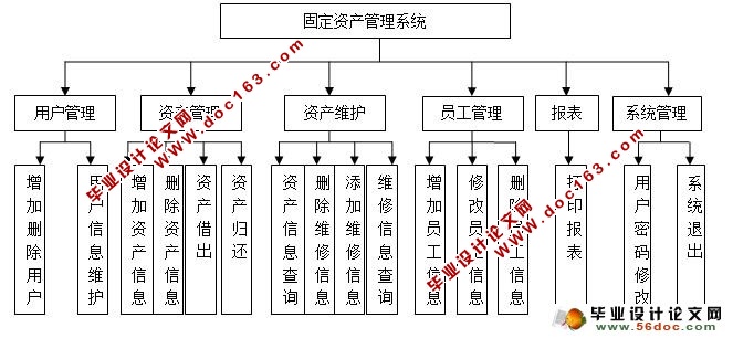 基于JSP固定资产管理系统的设计(SSH,MySQL)(含录像)