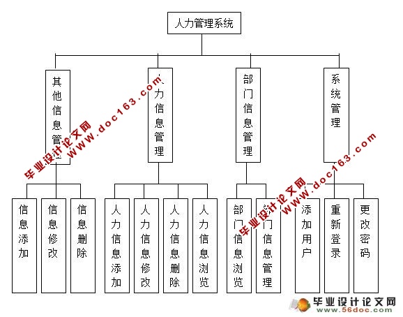 中小企业人力资源管理系统的设计与实现