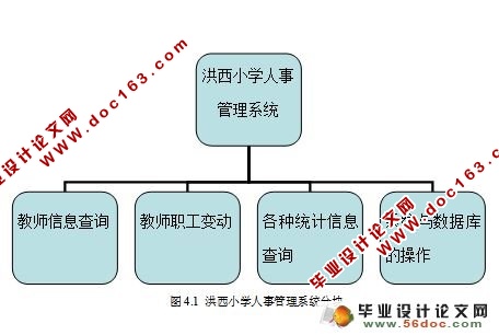 小学人事管理系统的设计与实现(Eclipse,Oracle)