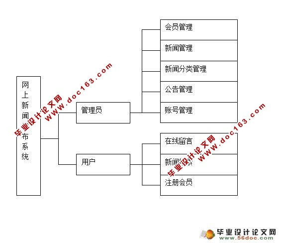 社区新闻发布系统的设计与实现